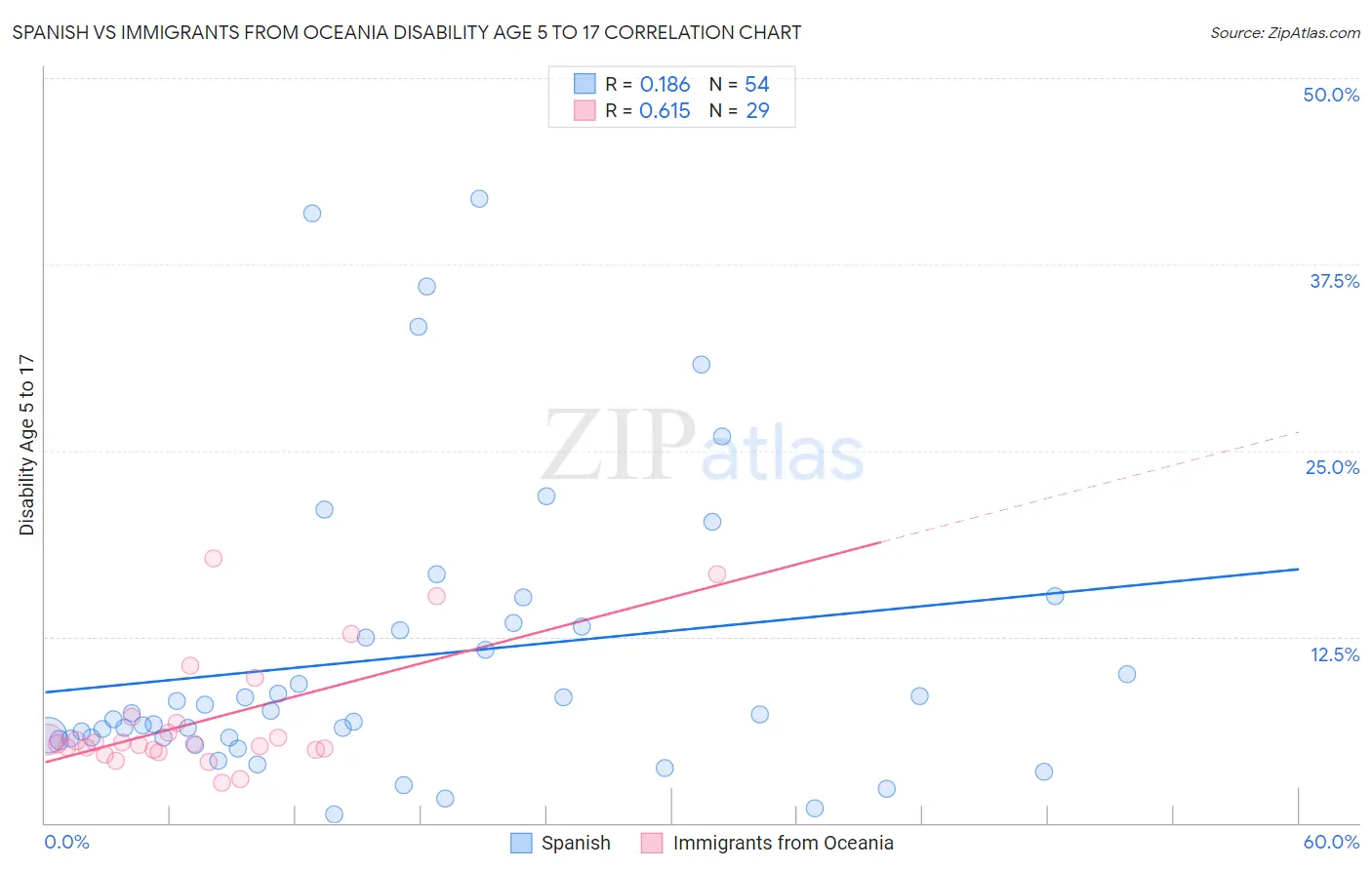 Spanish vs Immigrants from Oceania Disability Age 5 to 17