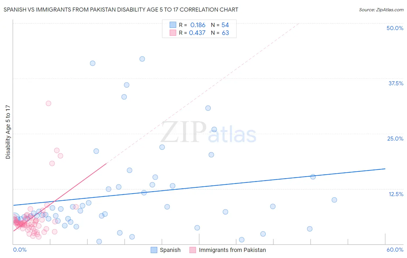 Spanish vs Immigrants from Pakistan Disability Age 5 to 17