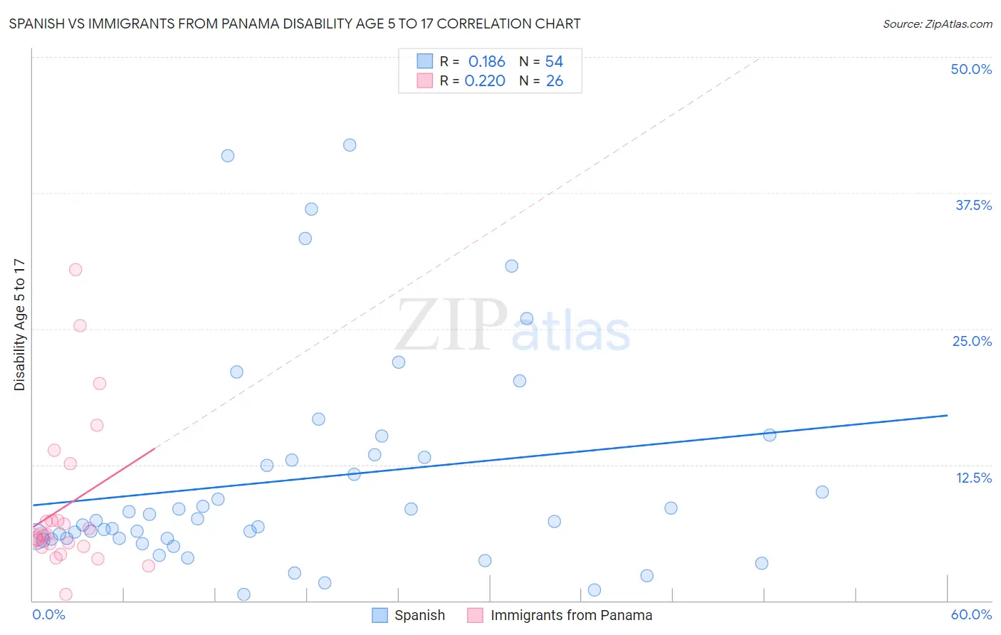 Spanish vs Immigrants from Panama Disability Age 5 to 17