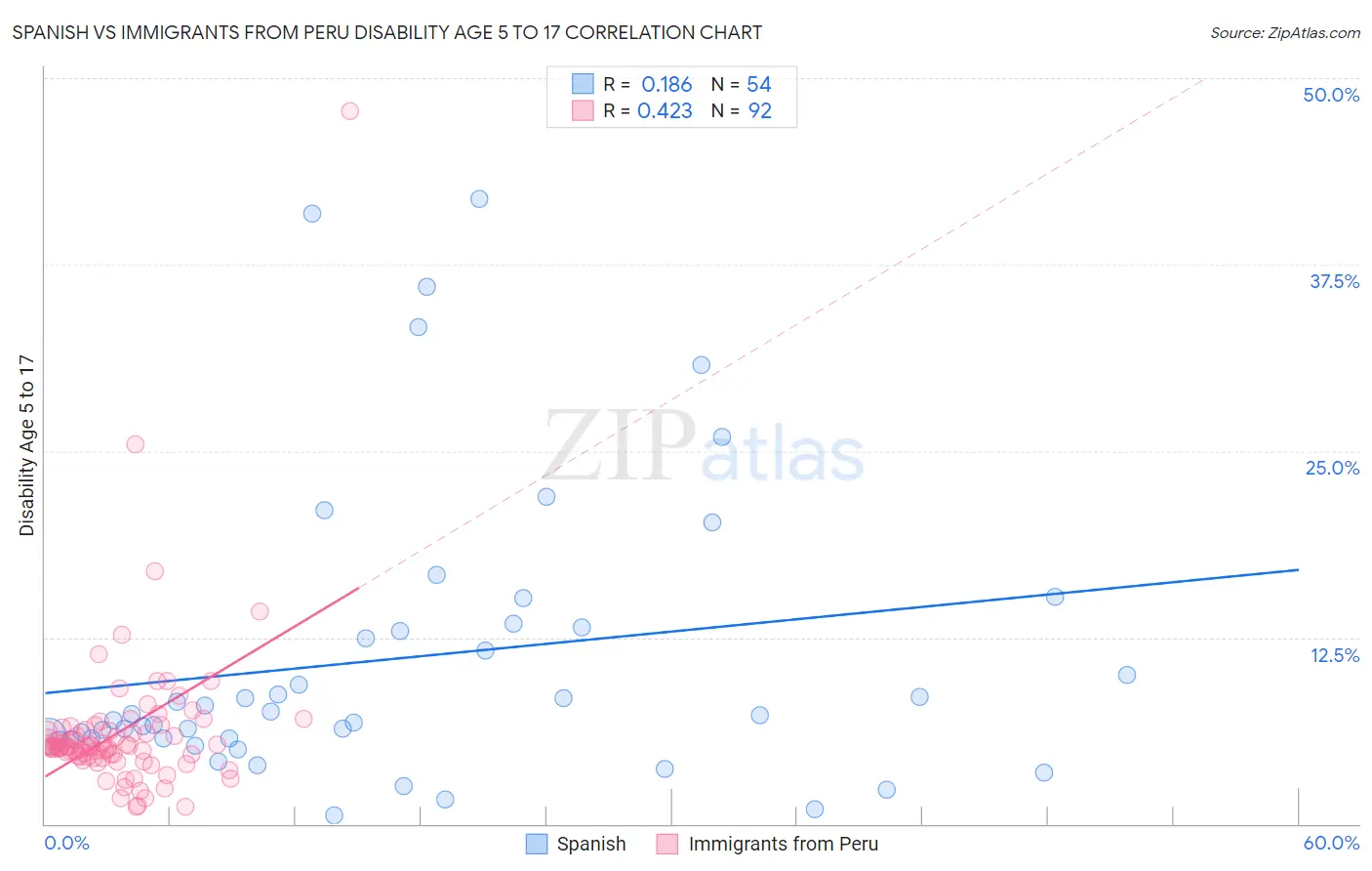 Spanish vs Immigrants from Peru Disability Age 5 to 17