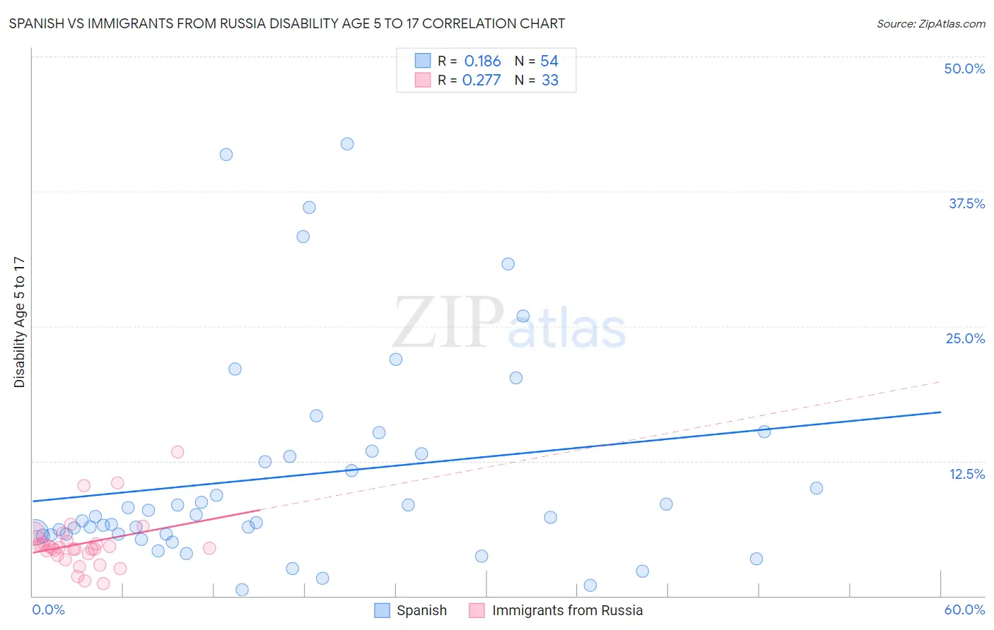 Spanish vs Immigrants from Russia Disability Age 5 to 17