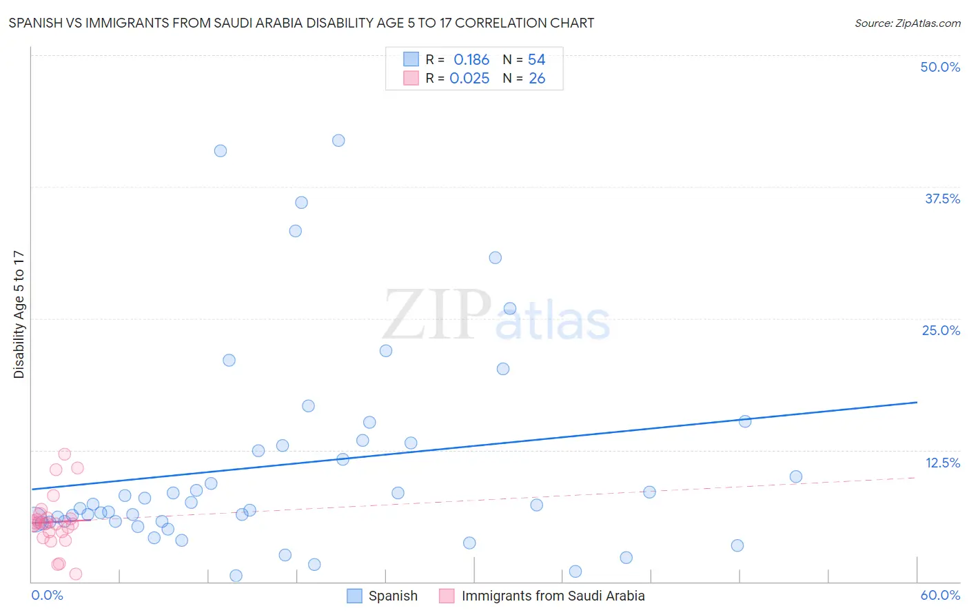 Spanish vs Immigrants from Saudi Arabia Disability Age 5 to 17