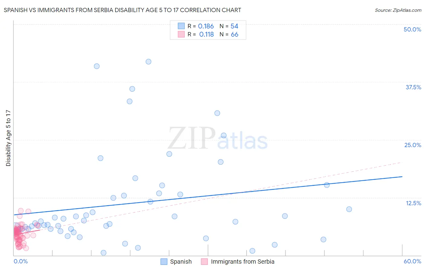 Spanish vs Immigrants from Serbia Disability Age 5 to 17