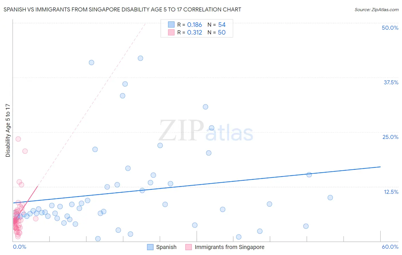 Spanish vs Immigrants from Singapore Disability Age 5 to 17