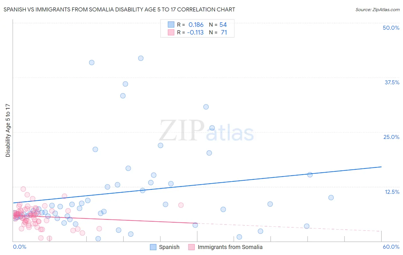 Spanish vs Immigrants from Somalia Disability Age 5 to 17
