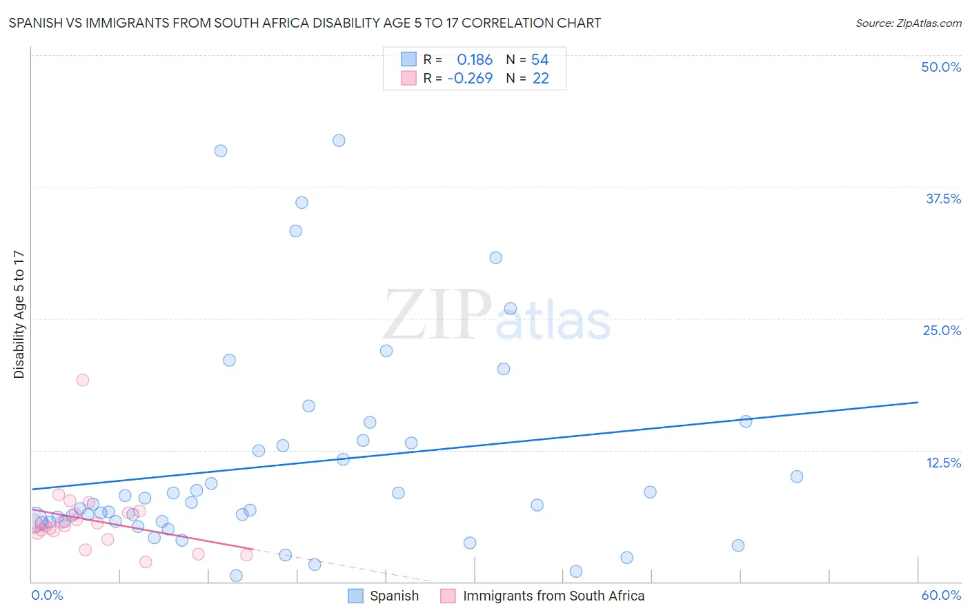 Spanish vs Immigrants from South Africa Disability Age 5 to 17