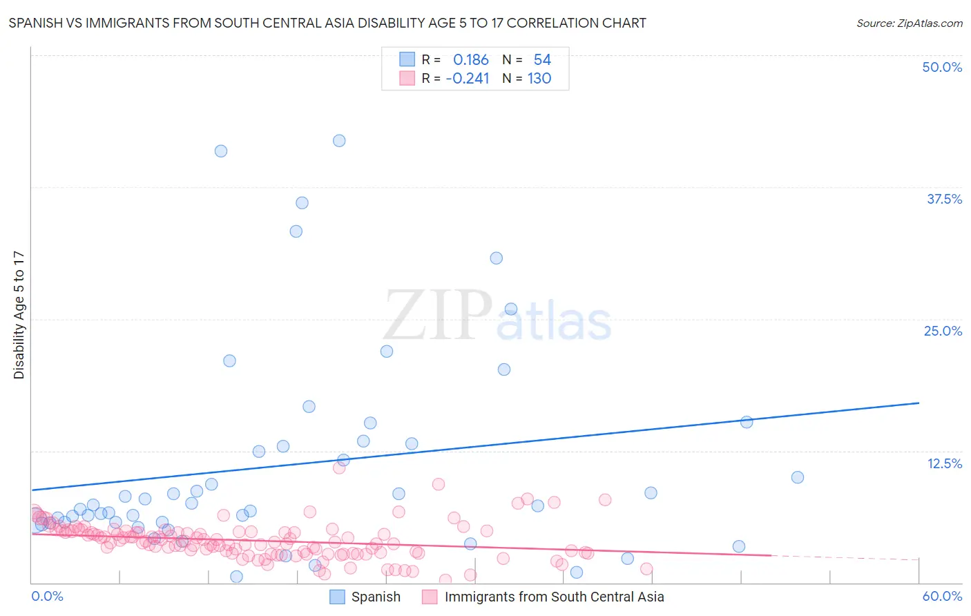 Spanish vs Immigrants from South Central Asia Disability Age 5 to 17