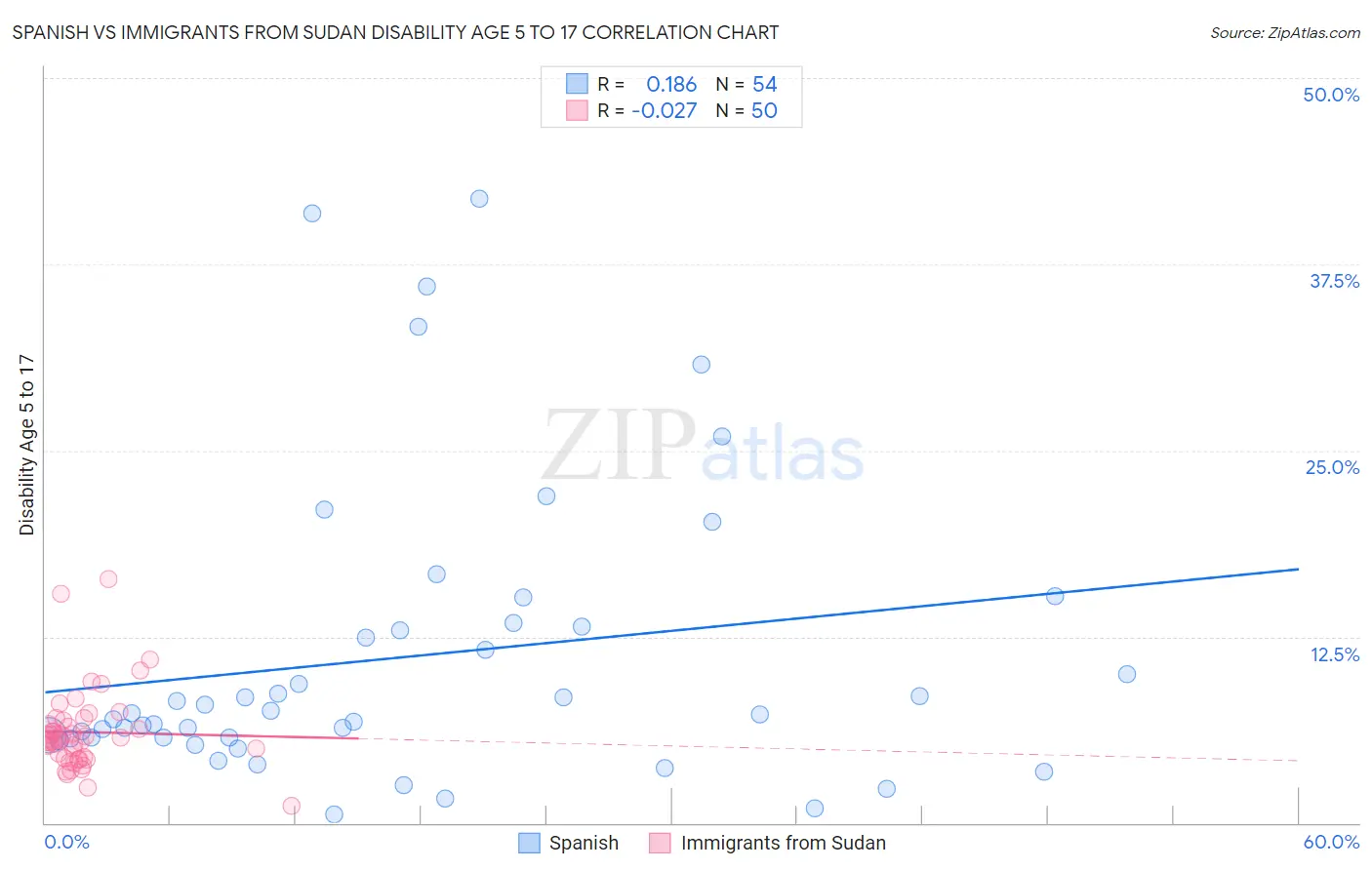 Spanish vs Immigrants from Sudan Disability Age 5 to 17