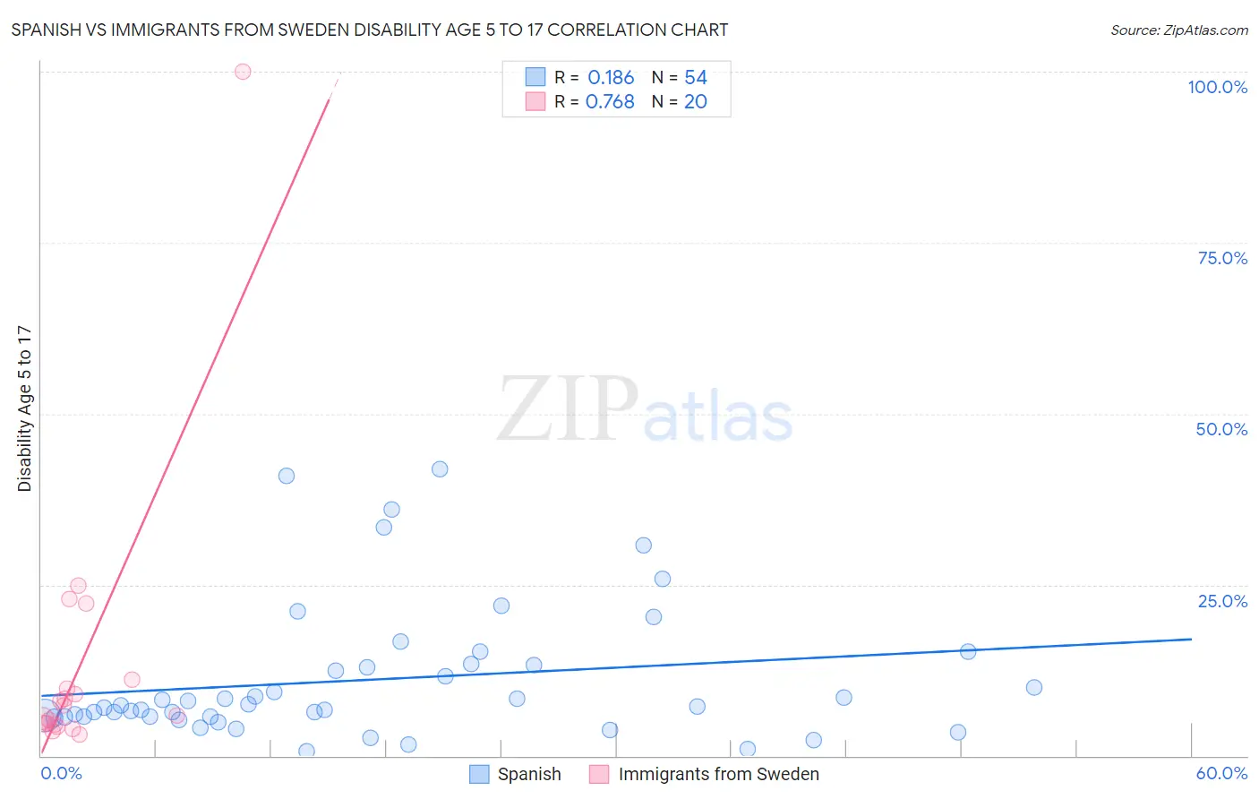 Spanish vs Immigrants from Sweden Disability Age 5 to 17