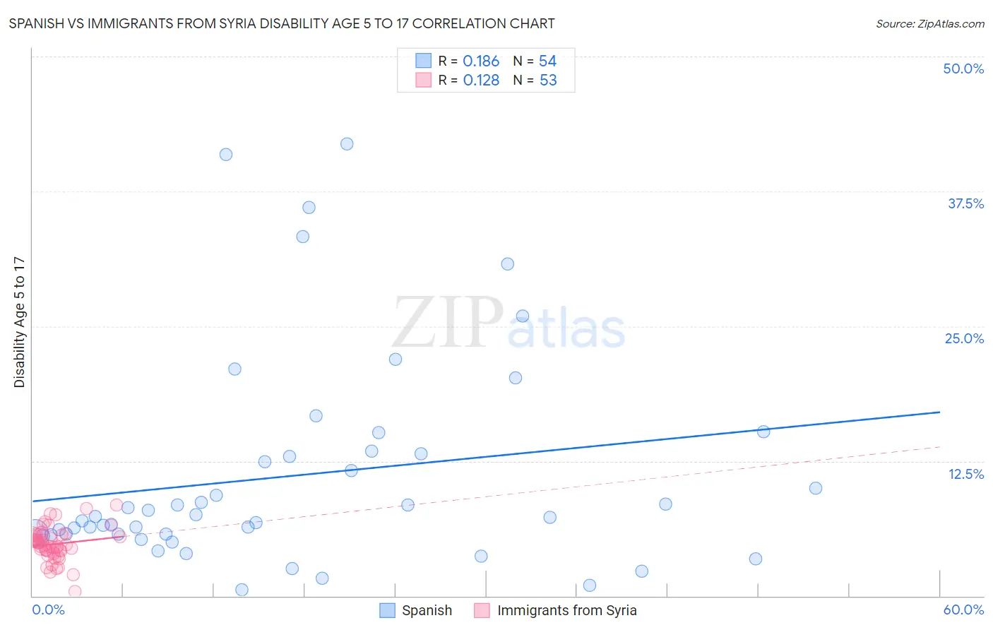 Spanish vs Immigrants from Syria Disability Age 5 to 17