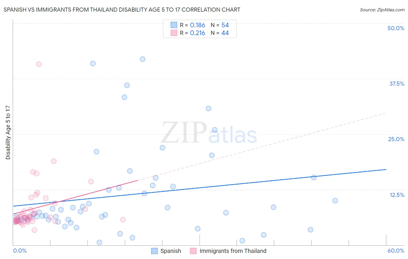 Spanish vs Immigrants from Thailand Disability Age 5 to 17