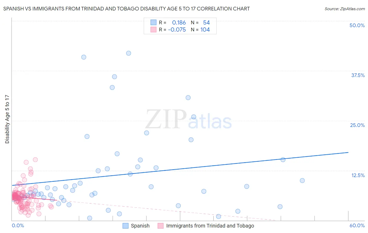 Spanish vs Immigrants from Trinidad and Tobago Disability Age 5 to 17