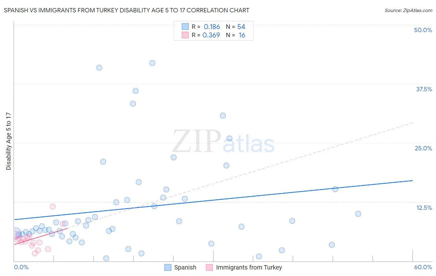 Spanish vs Immigrants from Turkey Disability Age 5 to 17
