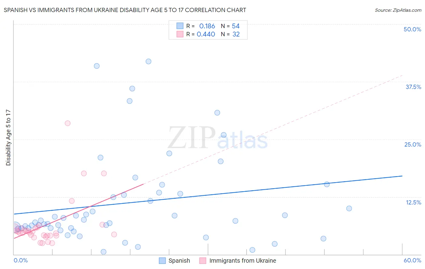 Spanish vs Immigrants from Ukraine Disability Age 5 to 17