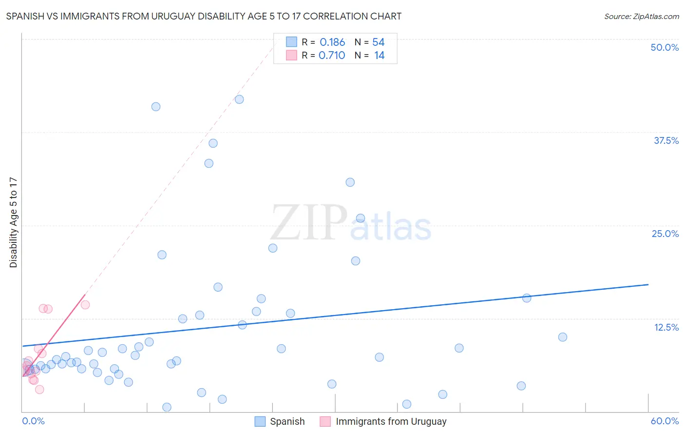 Spanish vs Immigrants from Uruguay Disability Age 5 to 17