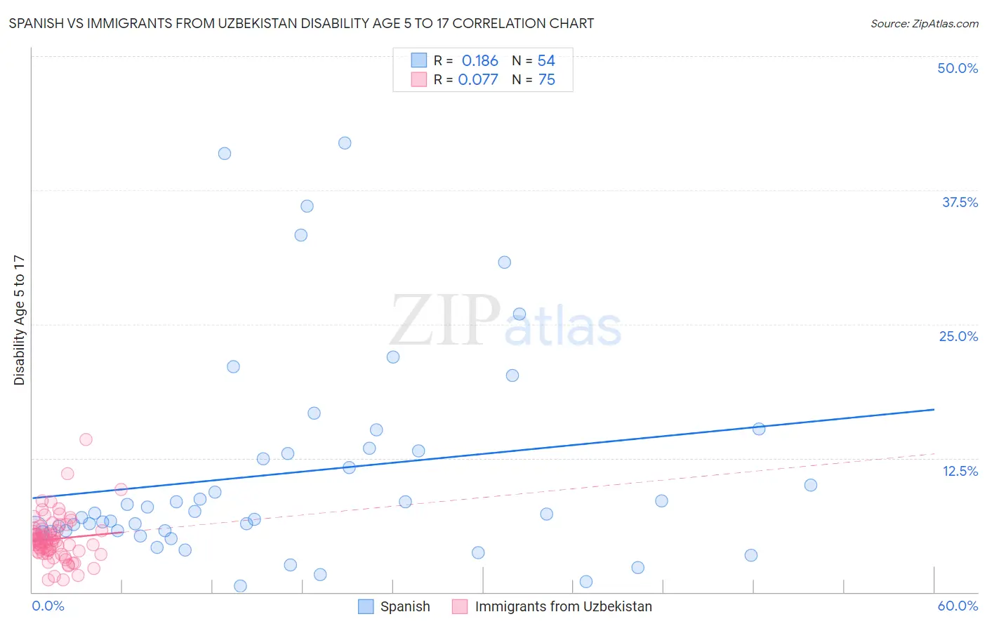 Spanish vs Immigrants from Uzbekistan Disability Age 5 to 17