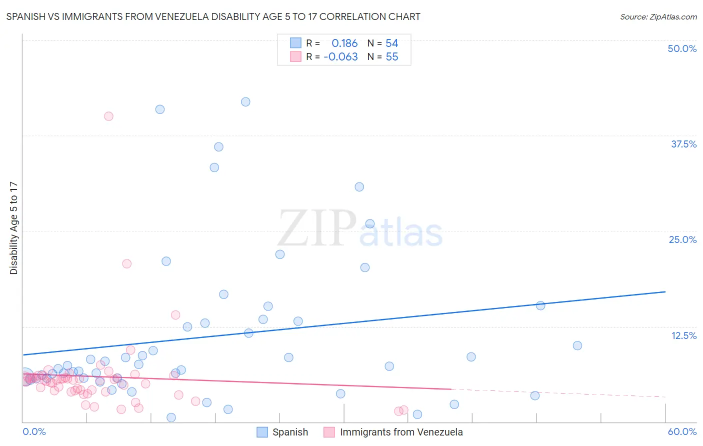 Spanish vs Immigrants from Venezuela Disability Age 5 to 17