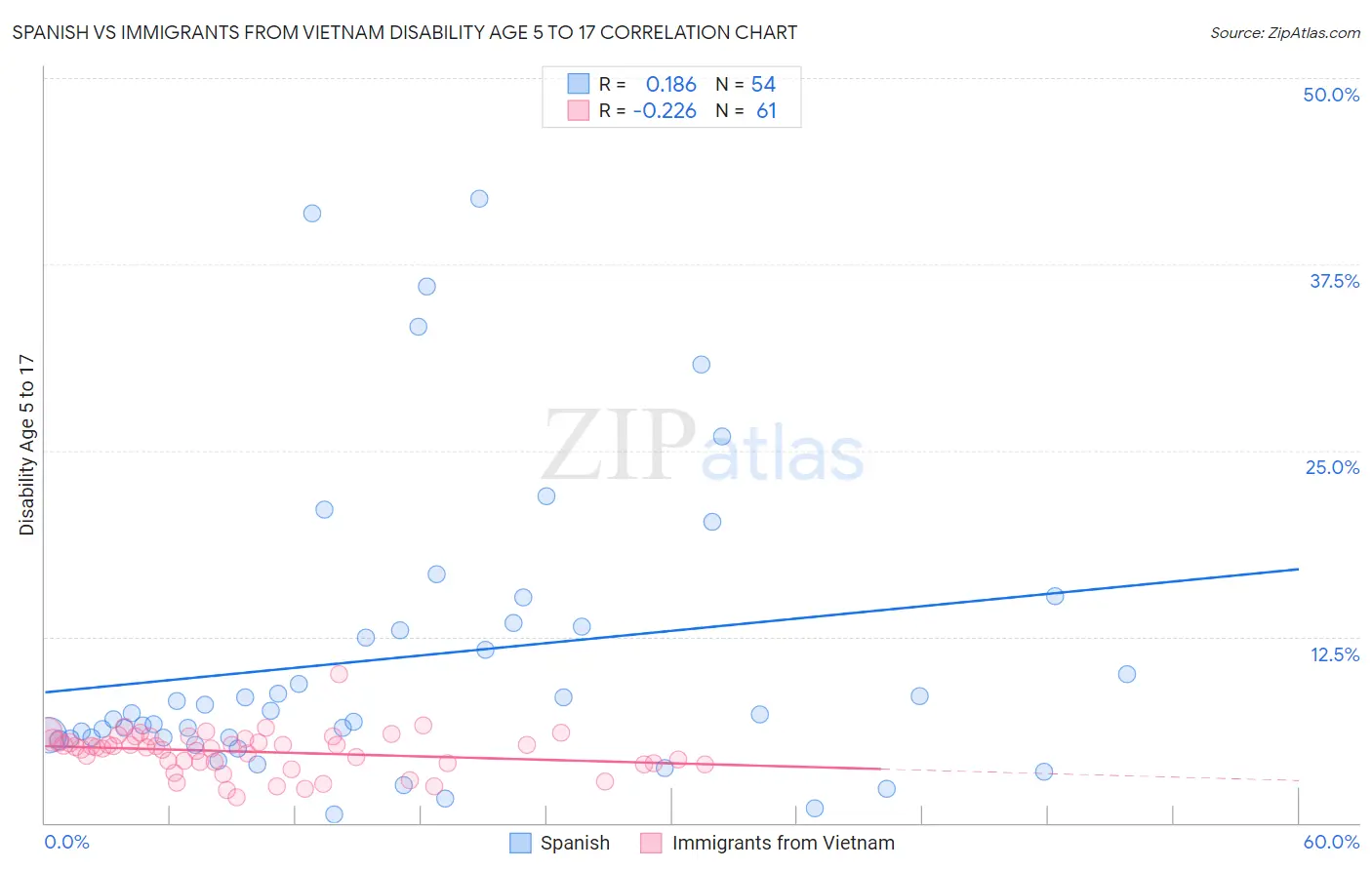 Spanish vs Immigrants from Vietnam Disability Age 5 to 17