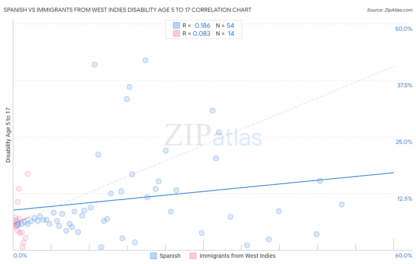 Spanish vs Immigrants from West Indies Disability Age 5 to 17