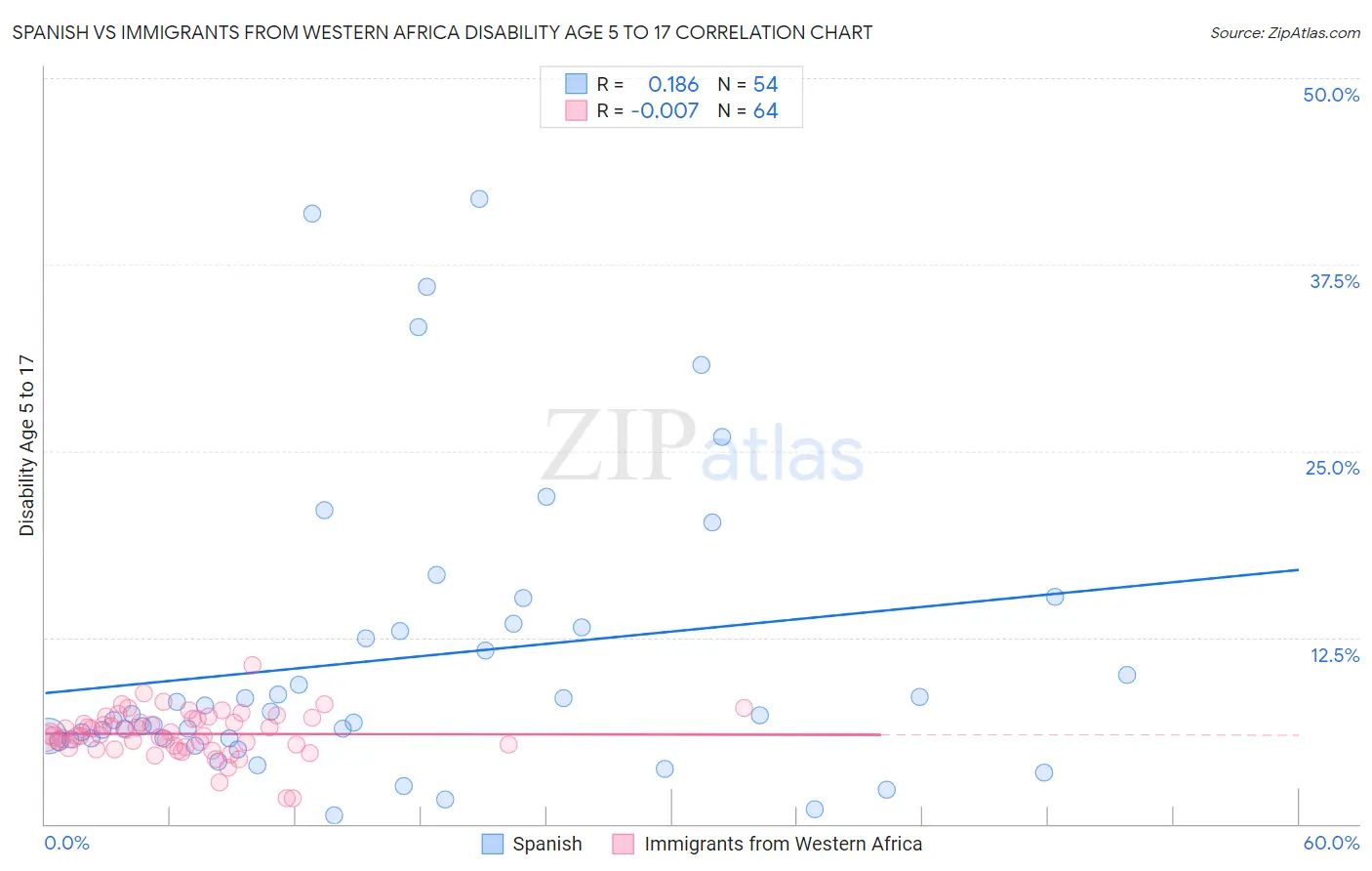 Spanish vs Immigrants from Western Africa Disability Age 5 to 17