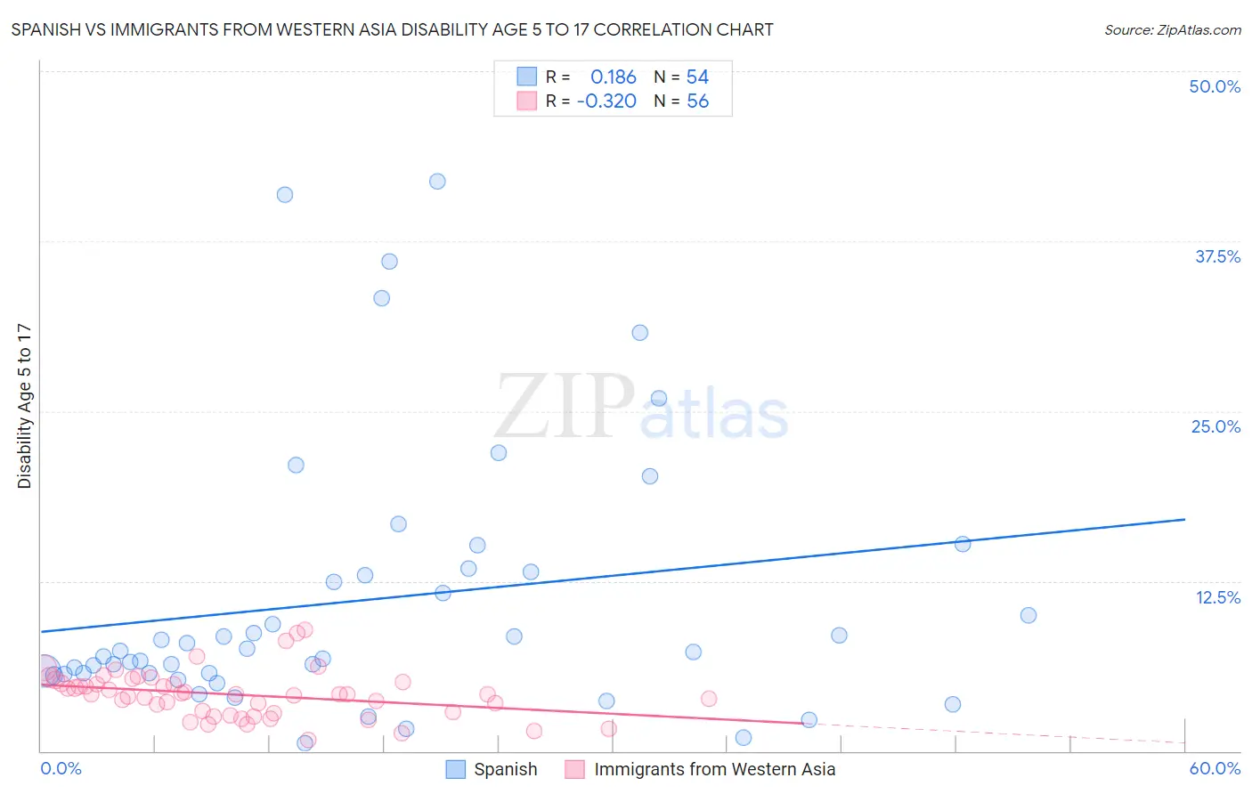 Spanish vs Immigrants from Western Asia Disability Age 5 to 17