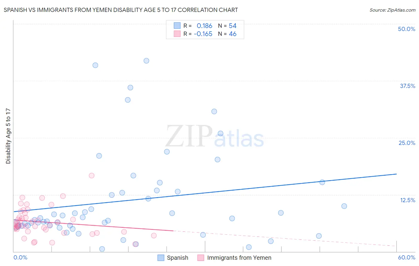 Spanish vs Immigrants from Yemen Disability Age 5 to 17