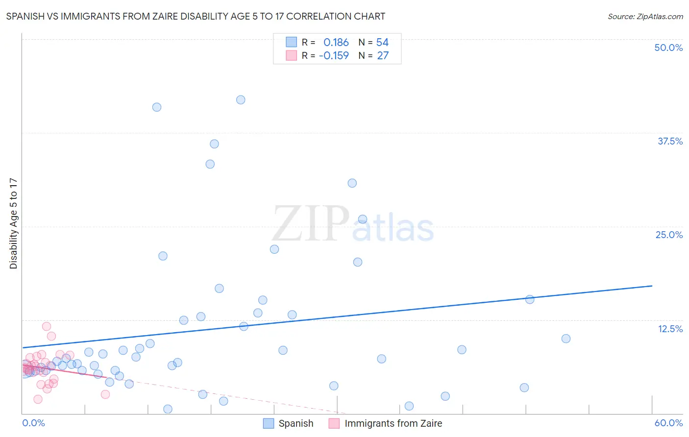 Spanish vs Immigrants from Zaire Disability Age 5 to 17