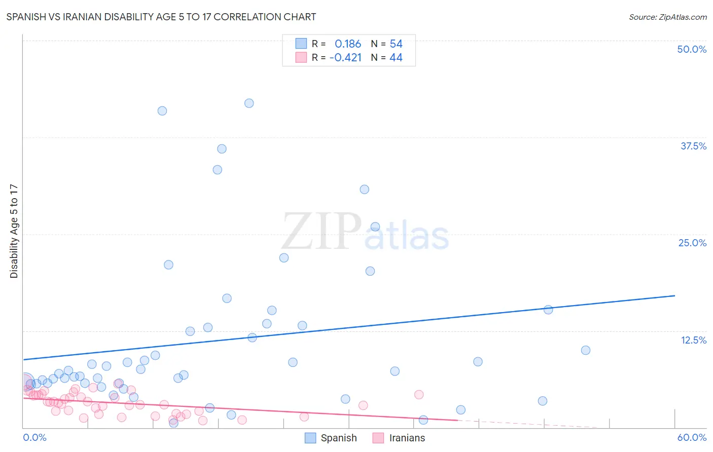 Spanish vs Iranian Disability Age 5 to 17