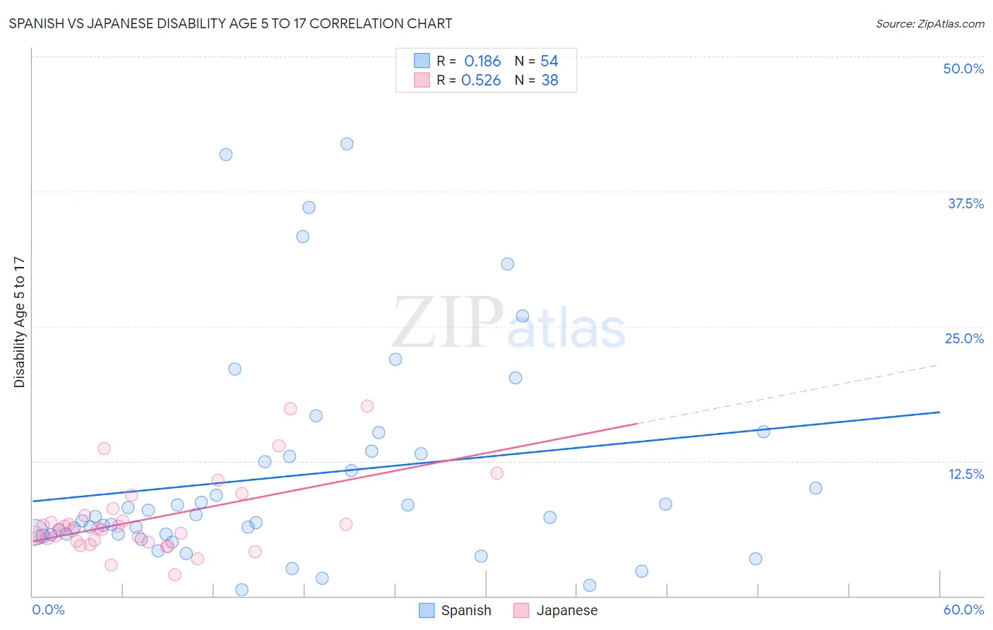 Spanish vs Japanese Disability Age 5 to 17