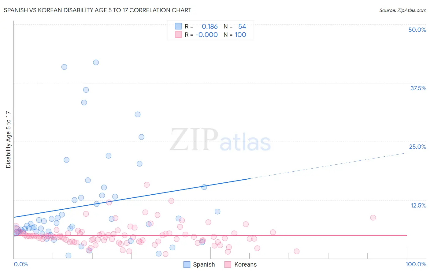 Spanish vs Korean Disability Age 5 to 17