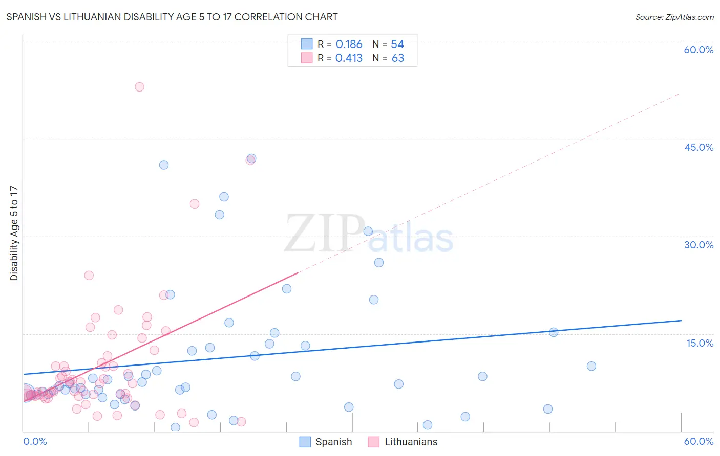 Spanish vs Lithuanian Disability Age 5 to 17