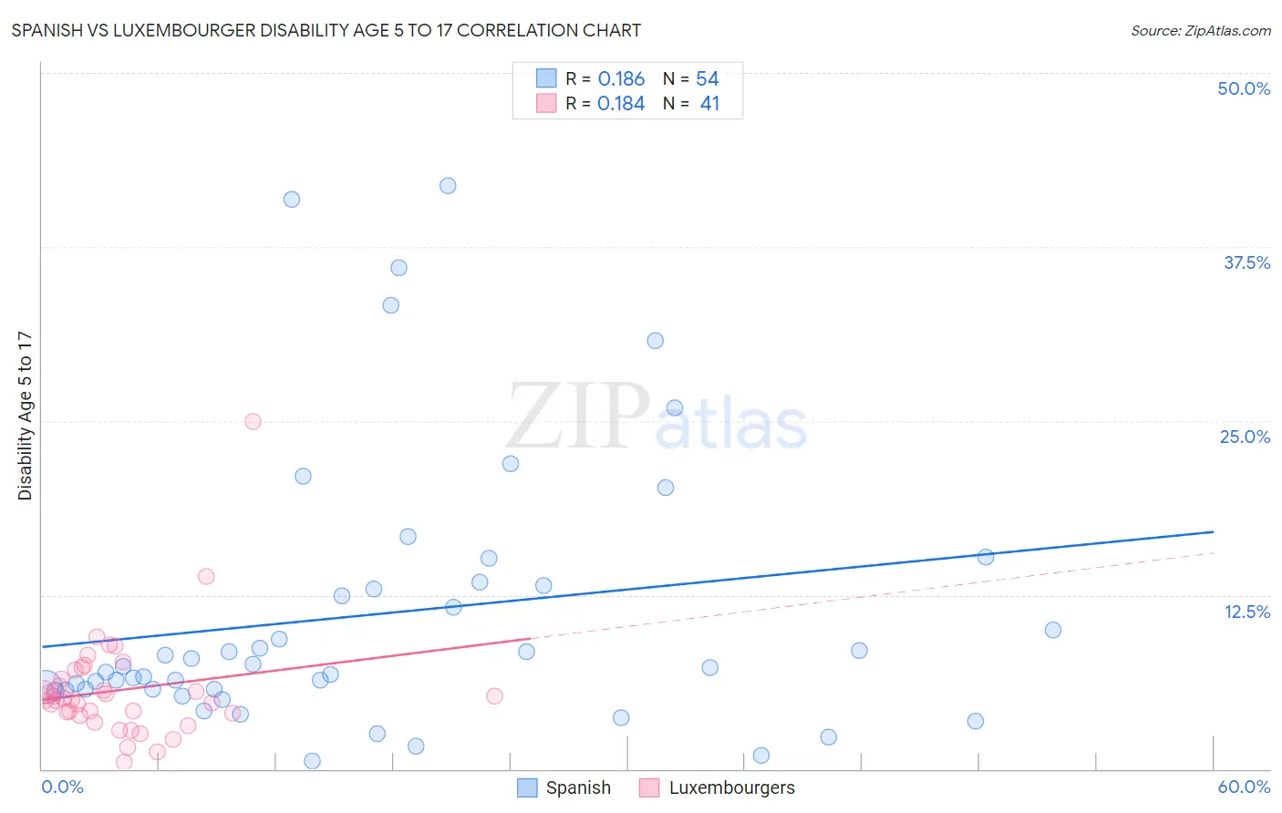 Spanish vs Luxembourger Disability Age 5 to 17