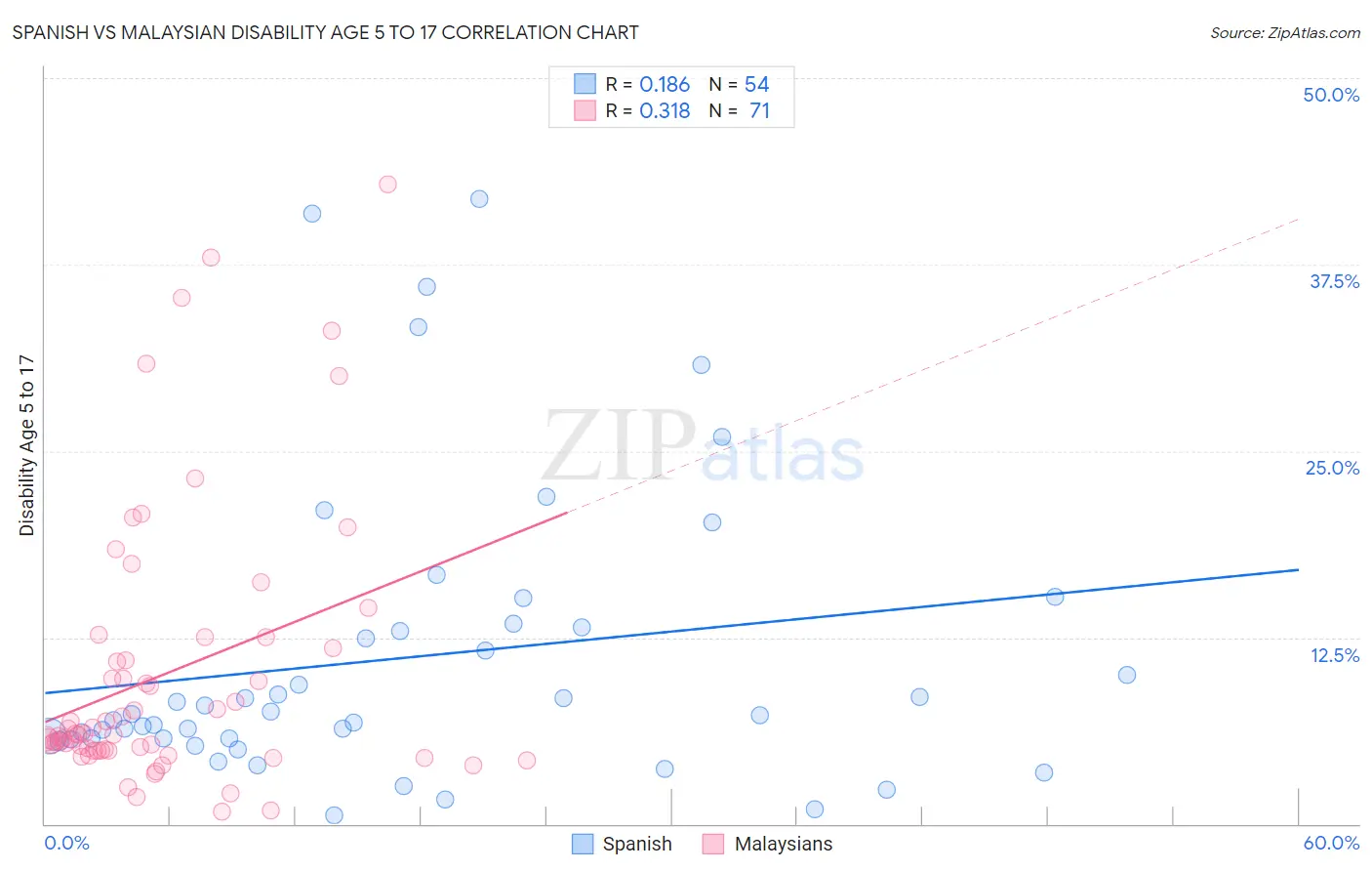 Spanish vs Malaysian Disability Age 5 to 17