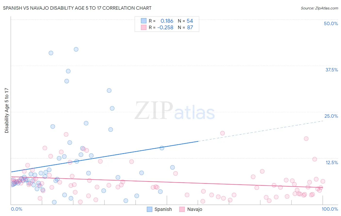 Spanish vs Navajo Disability Age 5 to 17