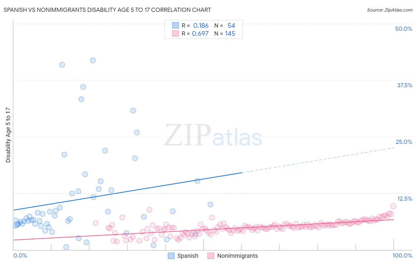 Spanish vs Nonimmigrants Disability Age 5 to 17
