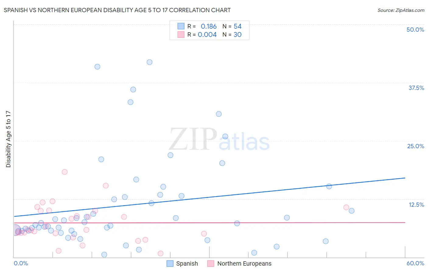 Spanish vs Northern European Disability Age 5 to 17