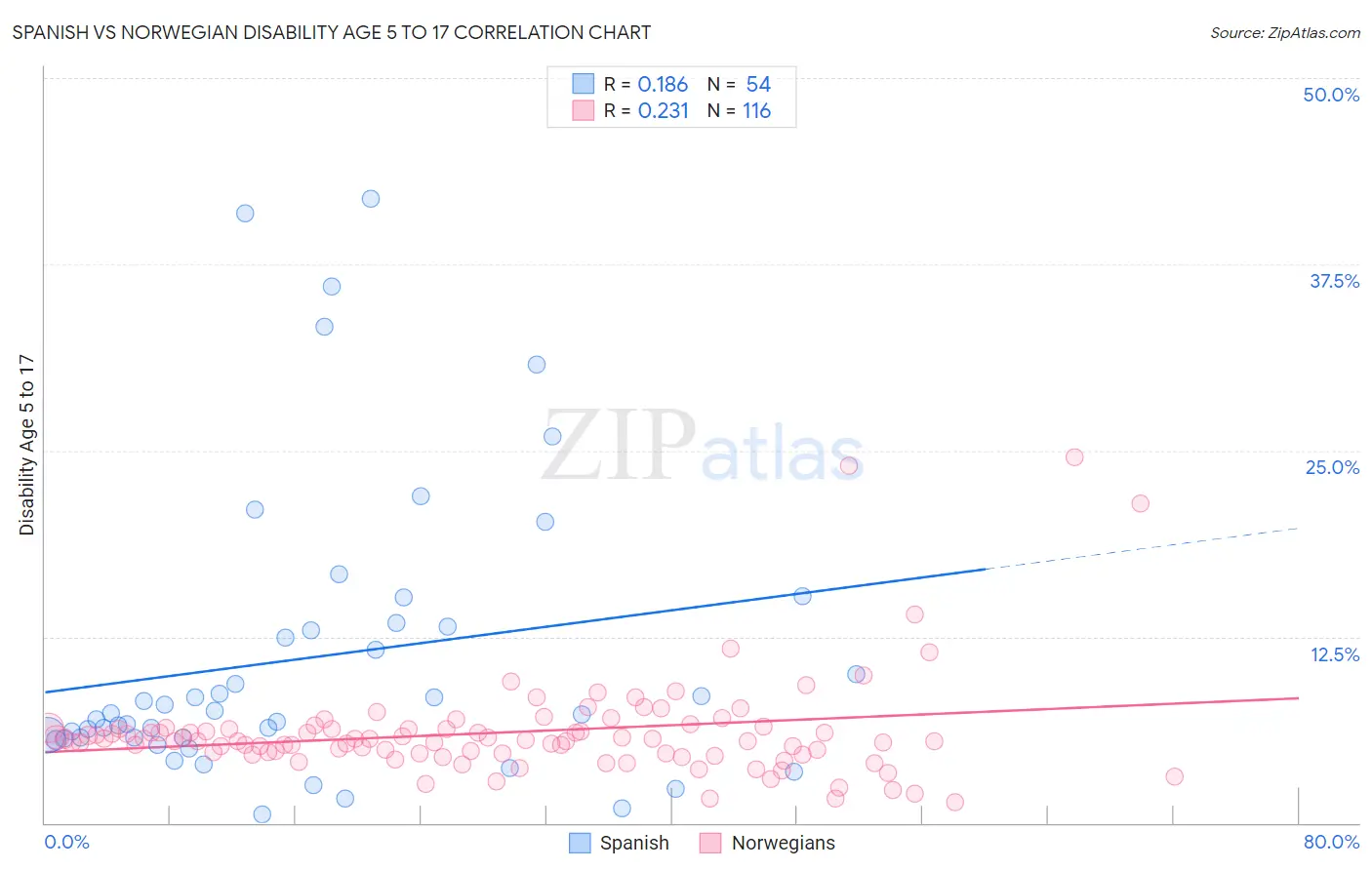 Spanish vs Norwegian Disability Age 5 to 17