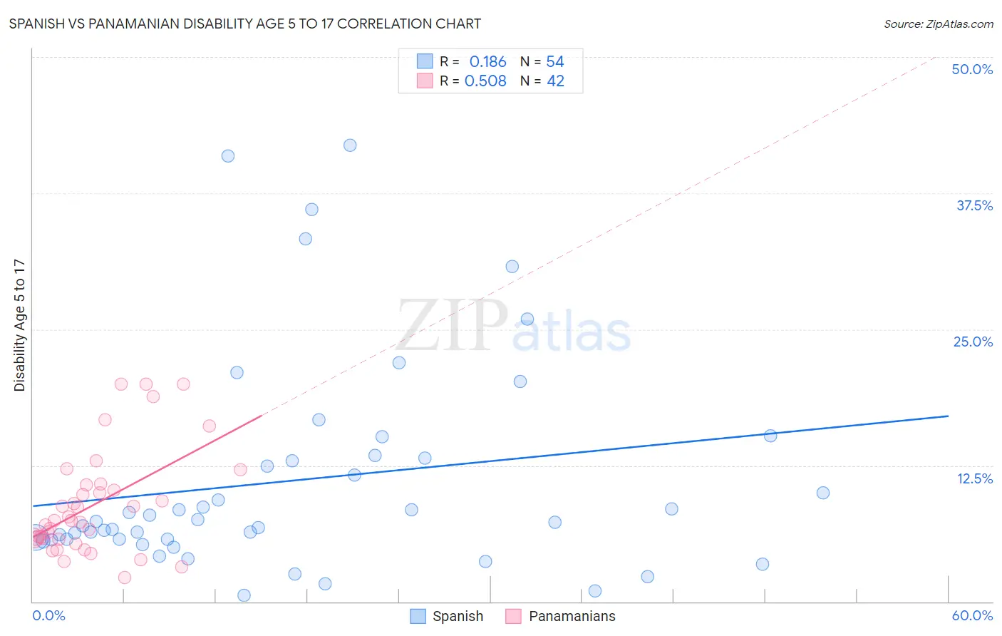 Spanish vs Panamanian Disability Age 5 to 17