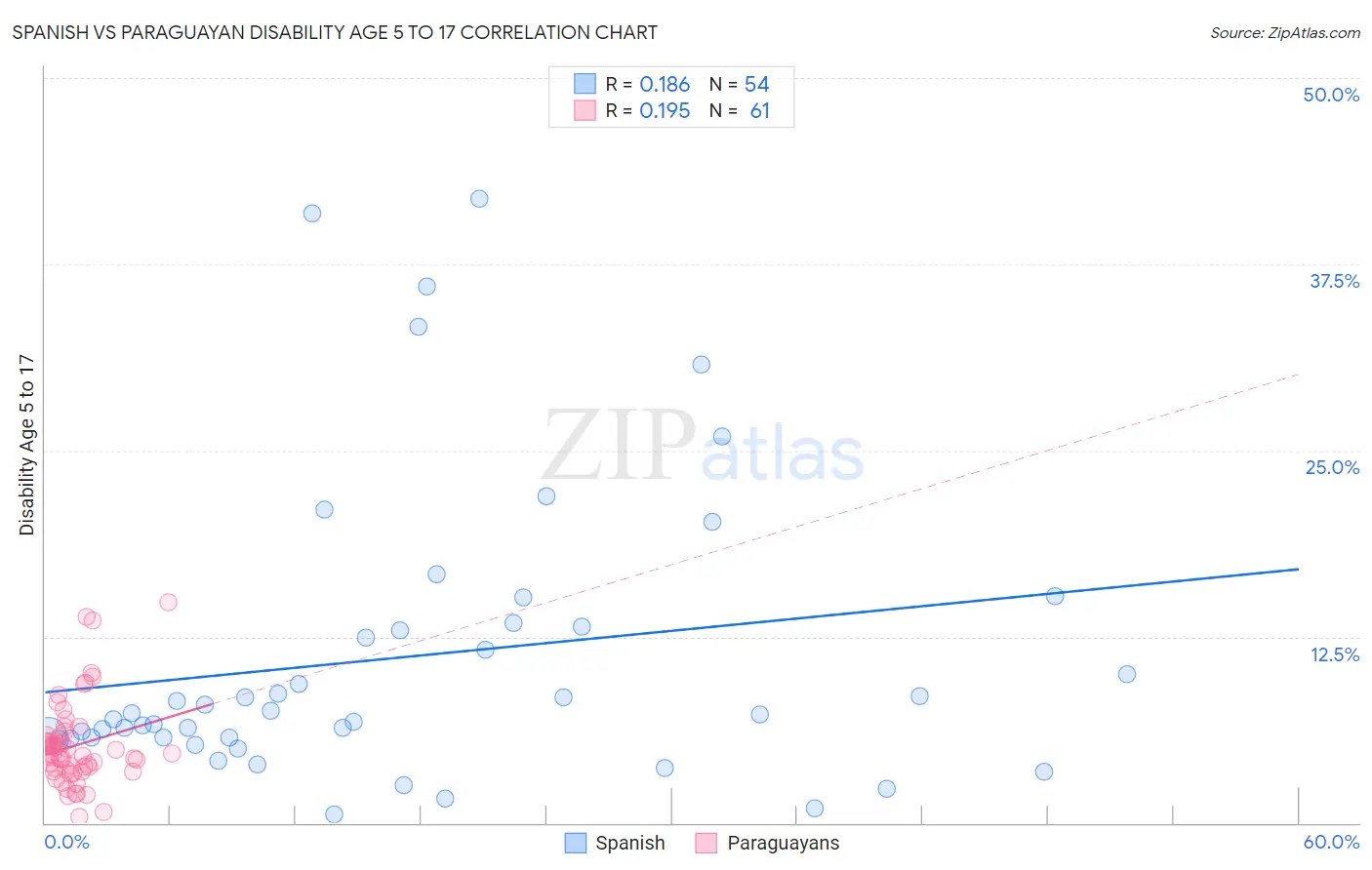 Spanish vs Paraguayan Disability Age 5 to 17