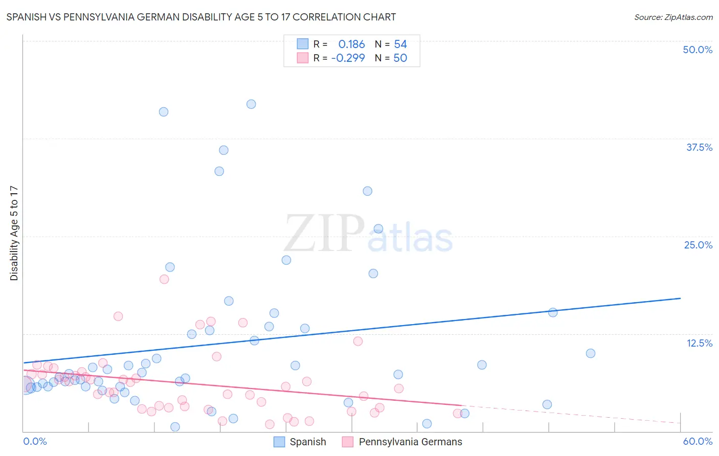 Spanish vs Pennsylvania German Disability Age 5 to 17