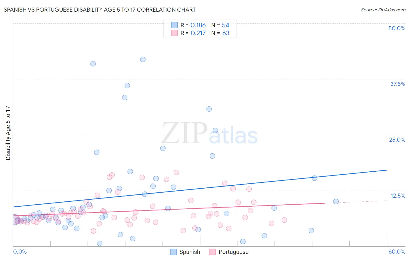 Spanish vs Portuguese Disability Age 5 to 17