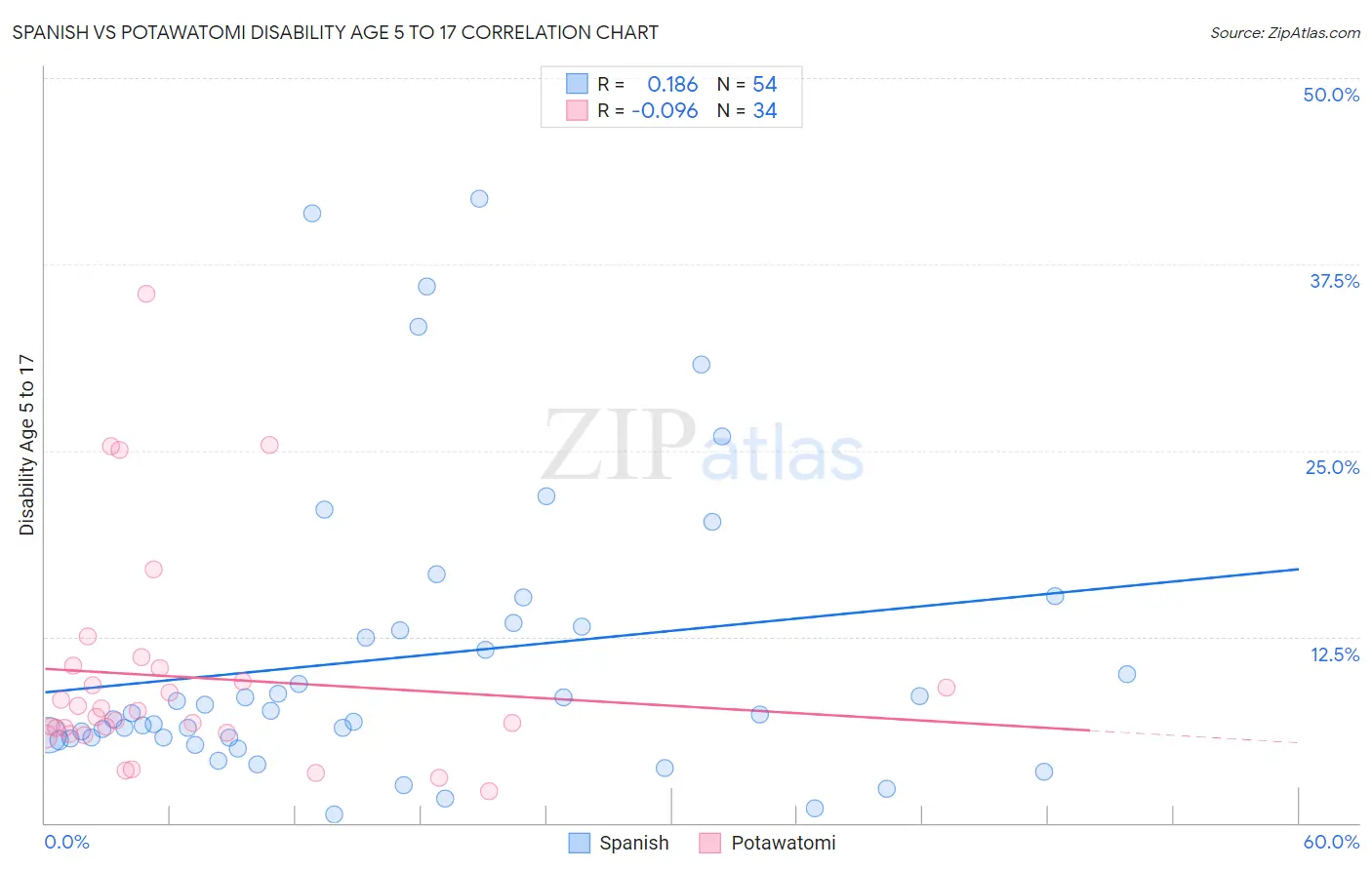 Spanish vs Potawatomi Disability Age 5 to 17