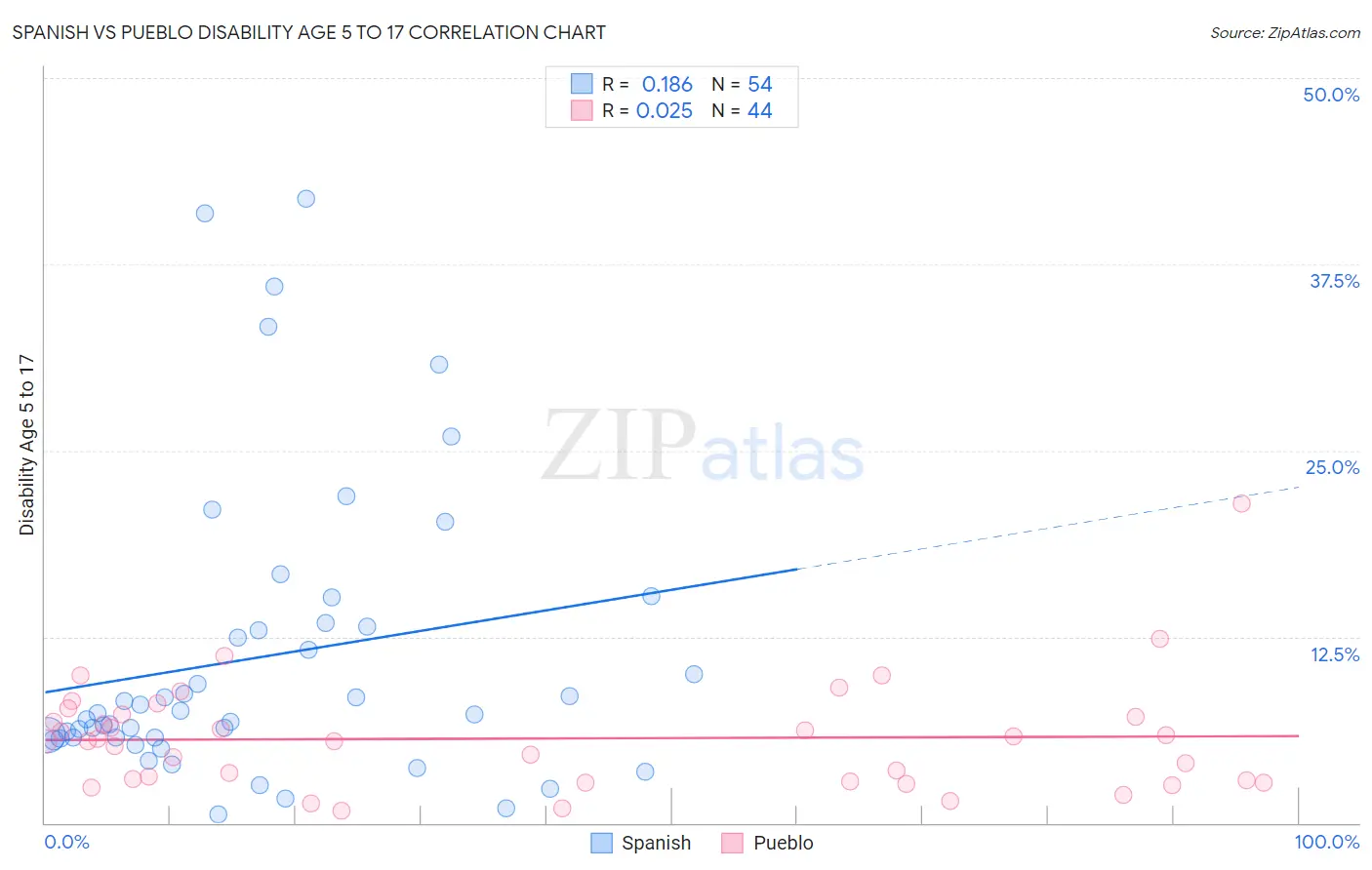Spanish vs Pueblo Disability Age 5 to 17