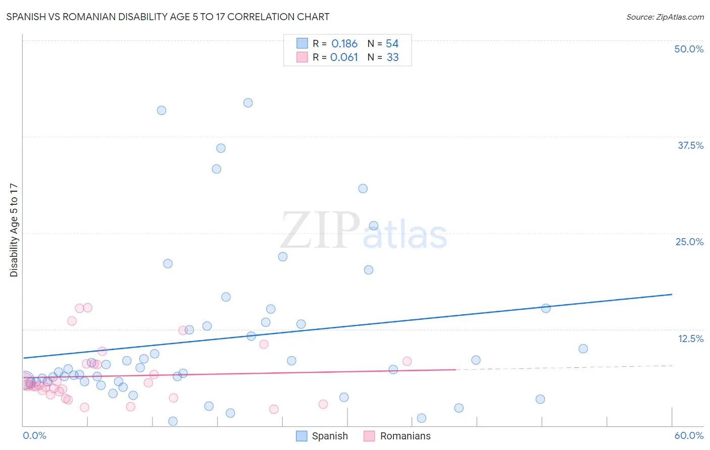 Spanish vs Romanian Disability Age 5 to 17