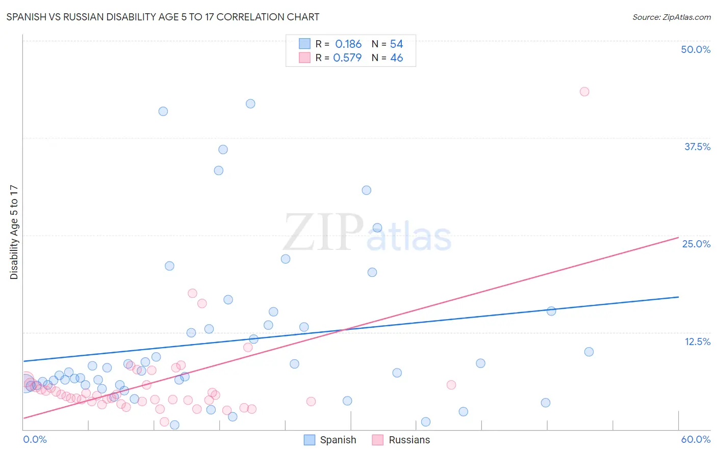 Spanish vs Russian Disability Age 5 to 17