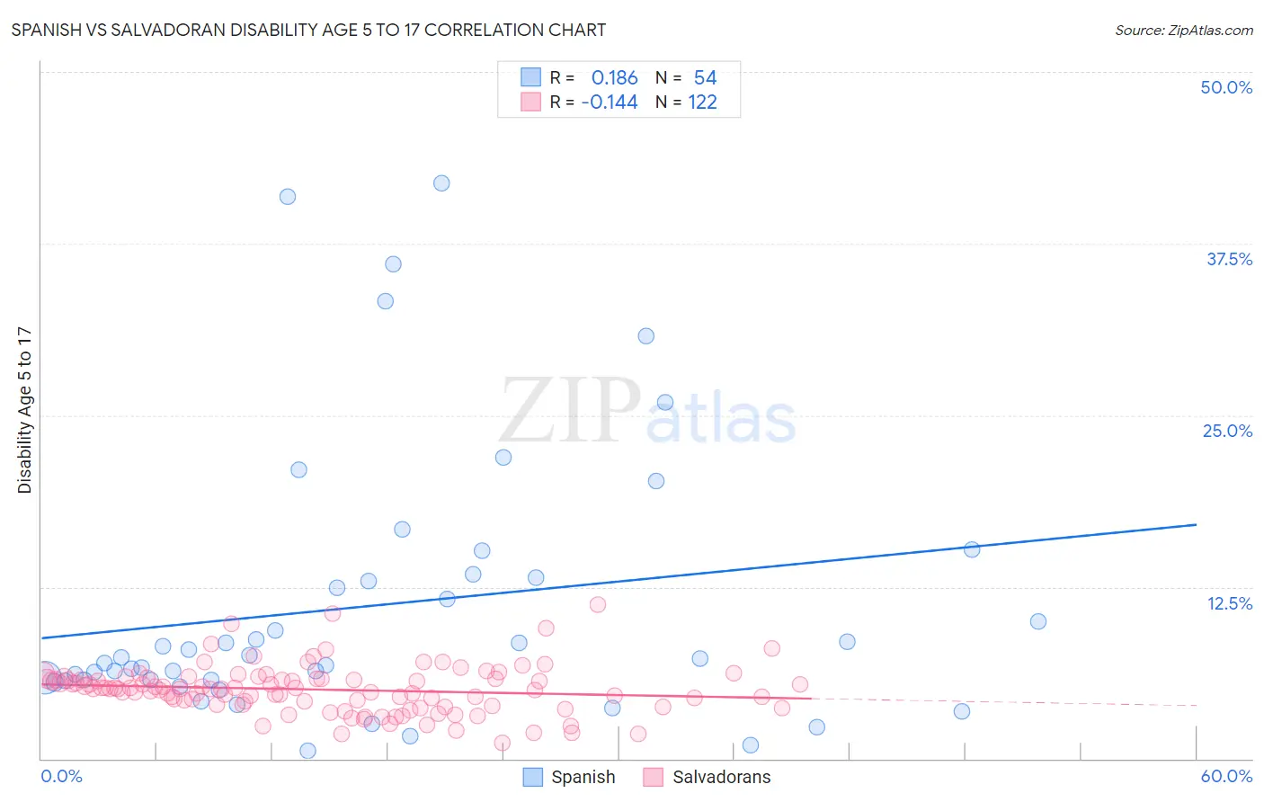 Spanish vs Salvadoran Disability Age 5 to 17