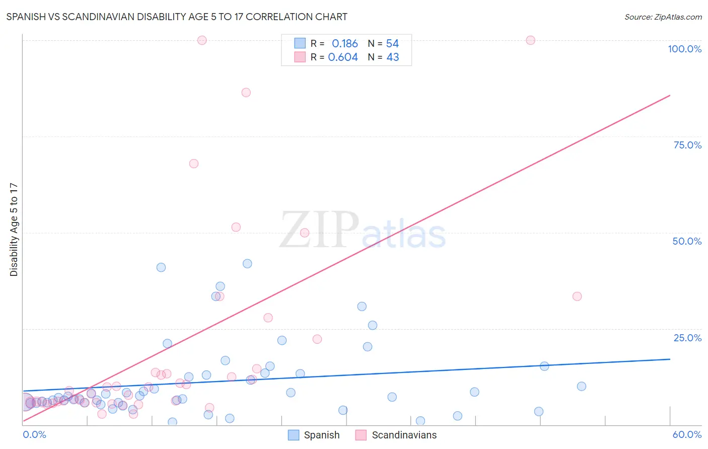 Spanish vs Scandinavian Disability Age 5 to 17