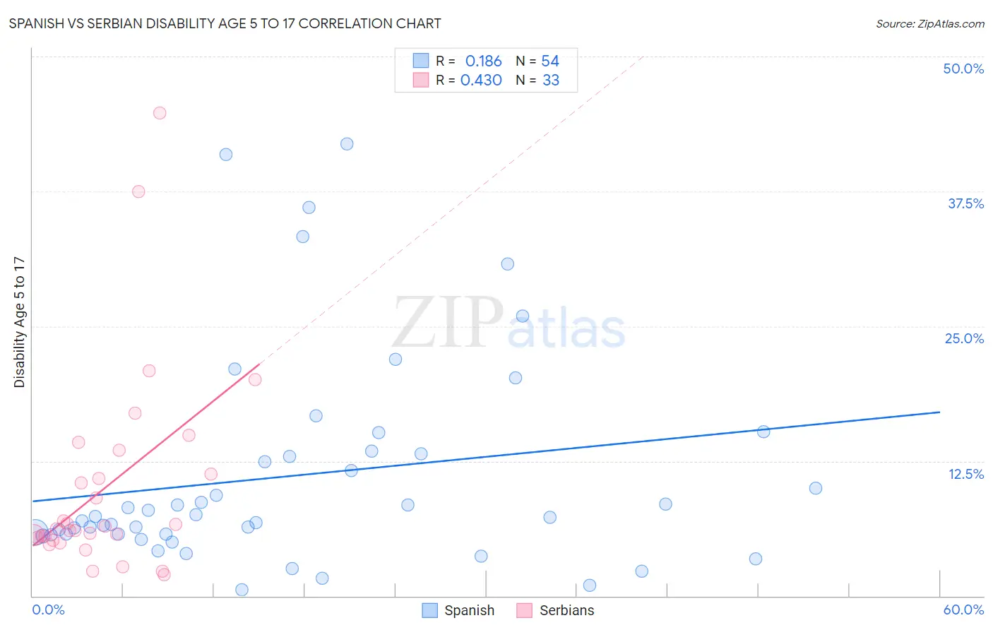 Spanish vs Serbian Disability Age 5 to 17