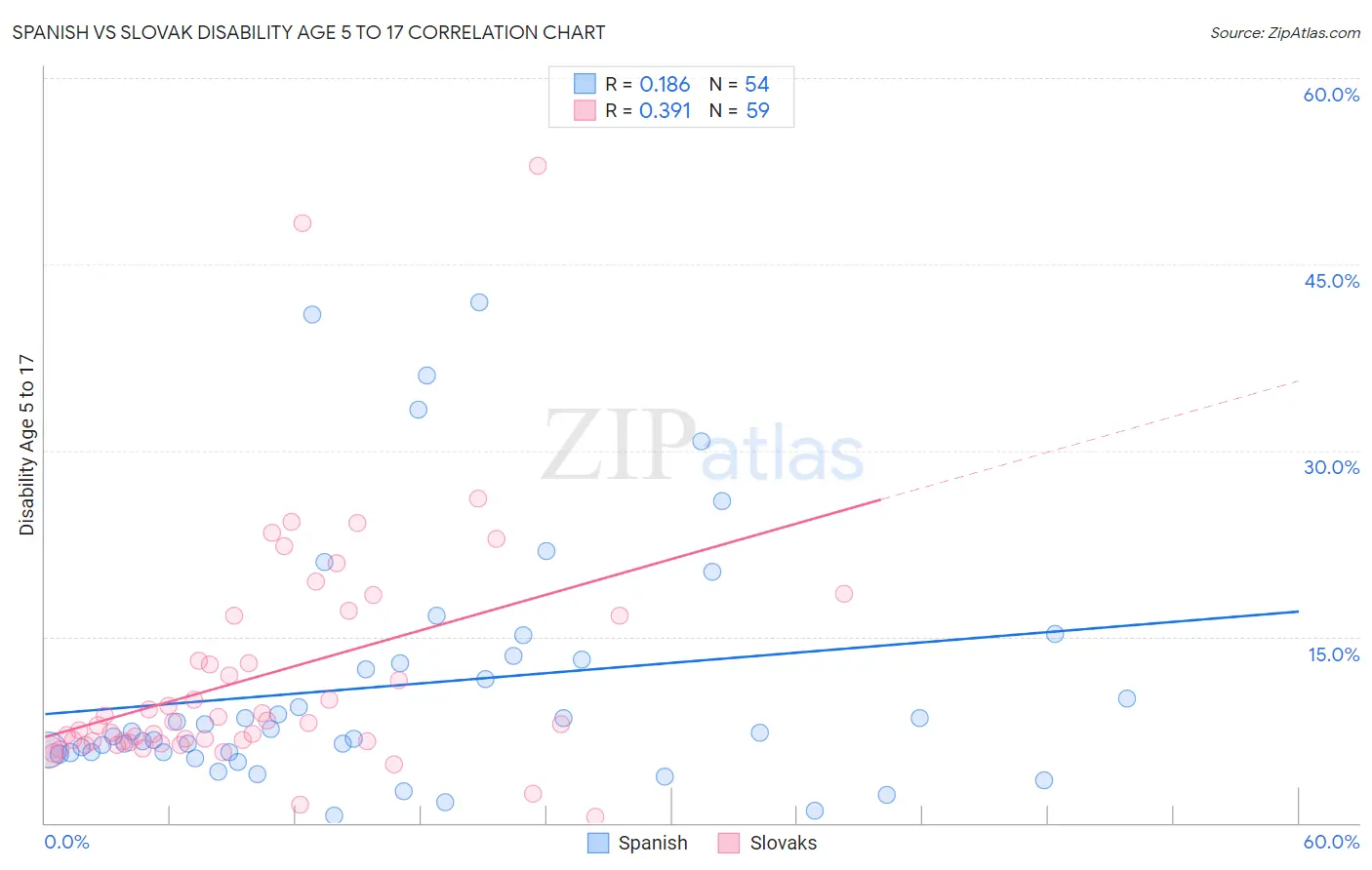 Spanish vs Slovak Disability Age 5 to 17