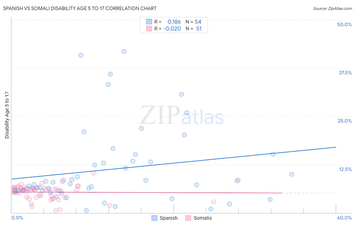 Spanish vs Somali Disability Age 5 to 17